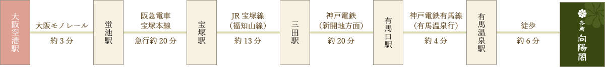 画像:大阪国際空港（伊丹空港）から電車でのアクセス