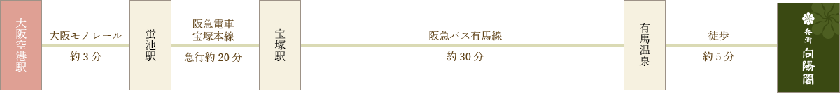 画像:大阪国際空港（伊丹空港）から電車・バスでのアクセス