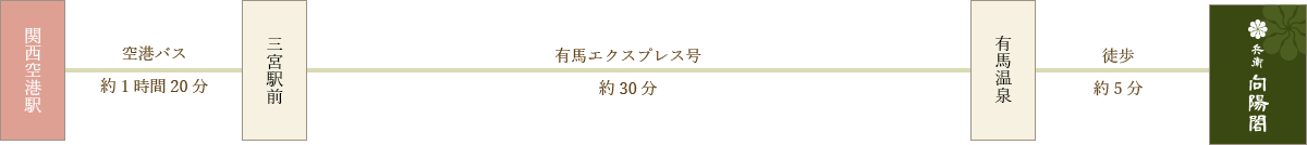 画像:関西国際空港からバスでのアクセス