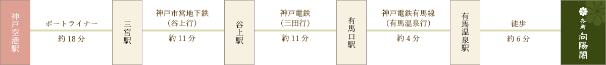 画像:神戸空港から電車でのアクセス