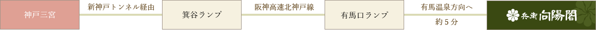 画像:神戸三宮からのアクセス