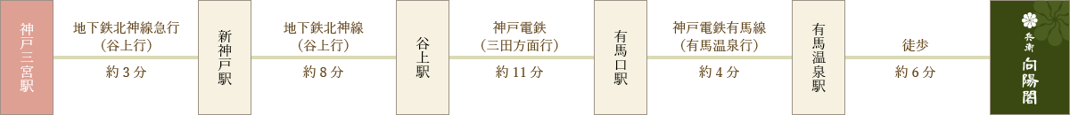 画像:神戸三宮からのアクセス 