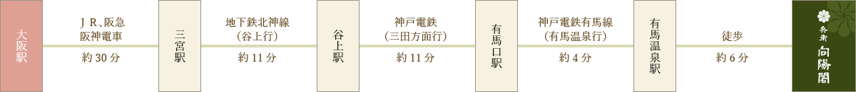 画像:大阪（阪急大阪梅田）からのアクセス