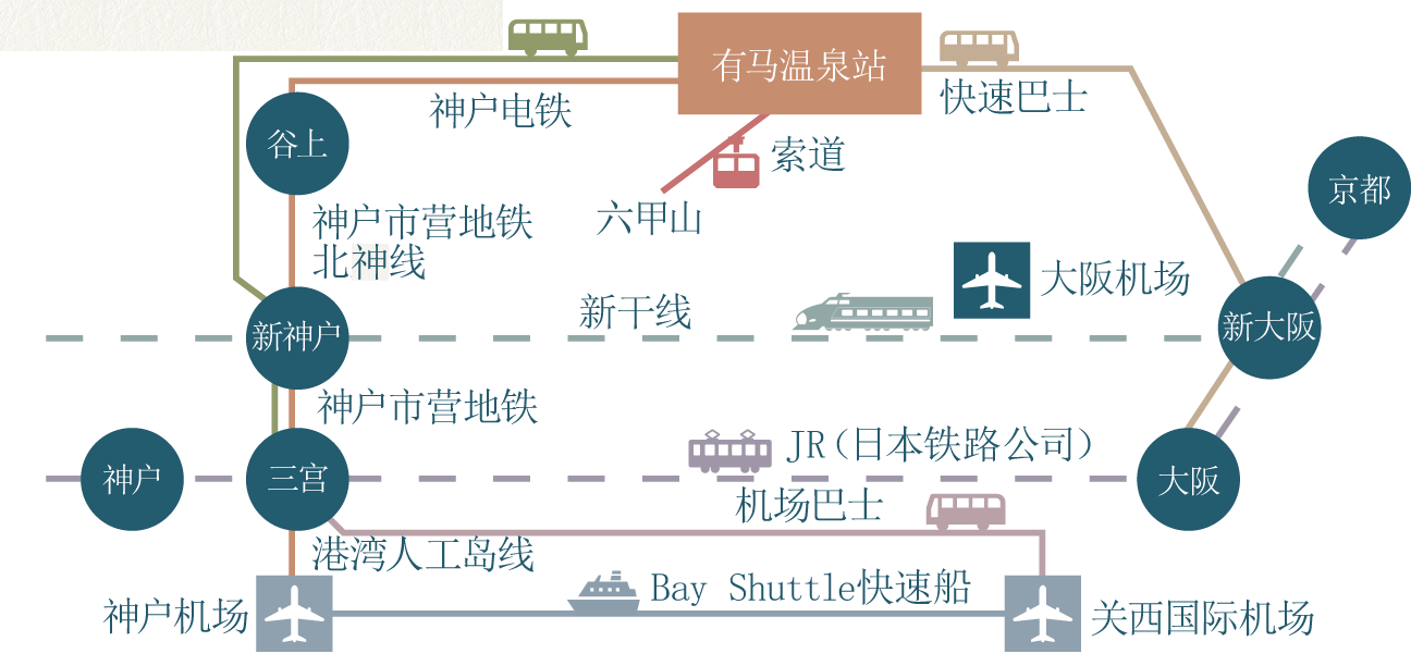 前往有马温泉的交通方式